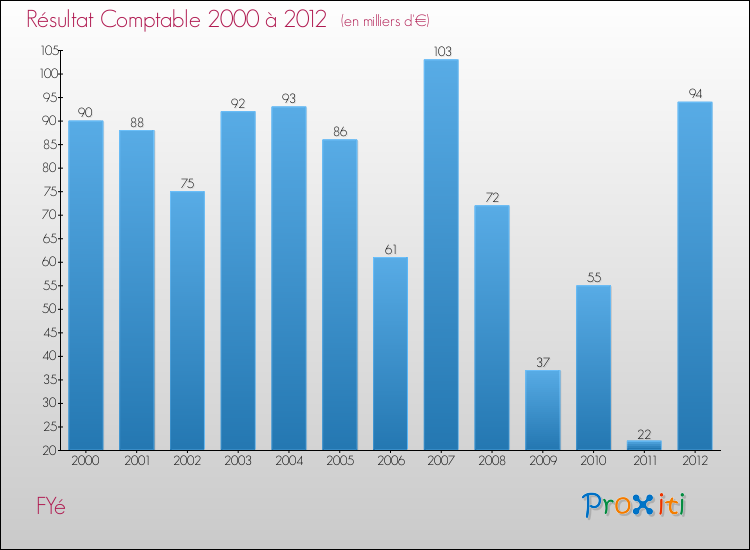 Evolution du résultat comptable pour la commune de FYé de 2000 à 2012 Evolution du résultat comptable pour FYé de 2000 à 2012