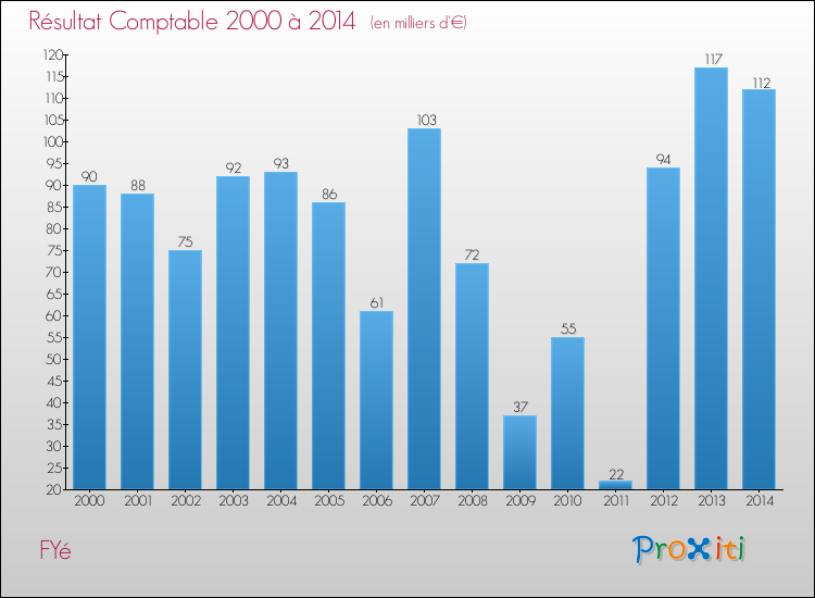 Evolution du résultat comptable pour la commune de FYé de 2000 à 2014 Evolution du résultat comptable pour FYé de 2000 à 2014