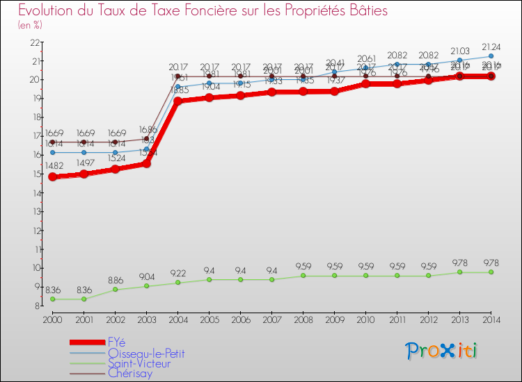 Evolution du taux de la taxe foncière sur le bati pour FYé et les communes proches de 2000 à 2014 Comparaison des taux de taxe foncière sur le bati pour FYé et les communes voisines de 2000 à 2014