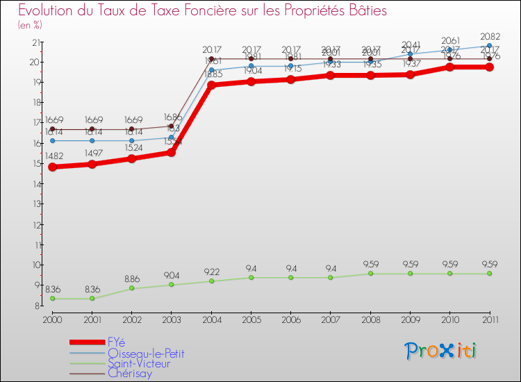 Evolution du taux de la taxe foncière sur le bati pour FYé et les communes proches Comparaison des taux de taxe foncière sur le bati pour FYé et les communes voisines