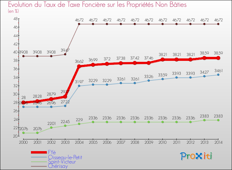 Evolution du taux de la taxe foncière sur les immeubles et terrains non batis pour FYé et les communes proches de 2000 à 2014 Comparaison des taux de la taxe foncière sur les immeubles et terrains non batis pour FYé et les communes voisines de 2000 à 2014