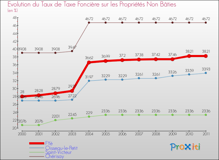 Evolution du taux de la taxe foncière sur les immeubles et terrains non batis pour FYé et les communes proches Comparaison des taux de la taxe foncière sur les immeubles et terrains non batis pour FYé et les communes voisines