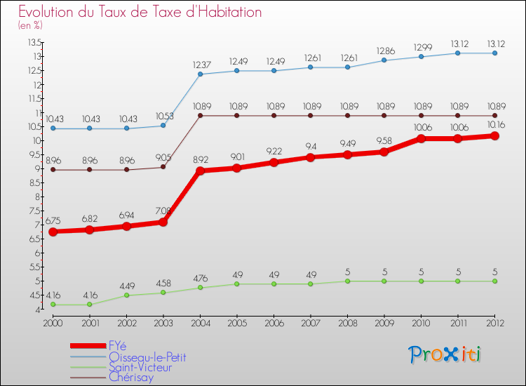 Evolution du taux de la taxe d'habitation pour FYé et les communes proches Comparaison des taux de la taxe d'habitation pour FYé et les communes voisines