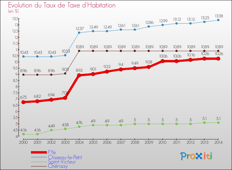 Evolution du taux de la taxe d'habitation pour FYé et les communes proches de 2000 à 2014 Comparaison des taux de la taxe d'habitation pour FYé et les communes voisines de 2000 à 2014