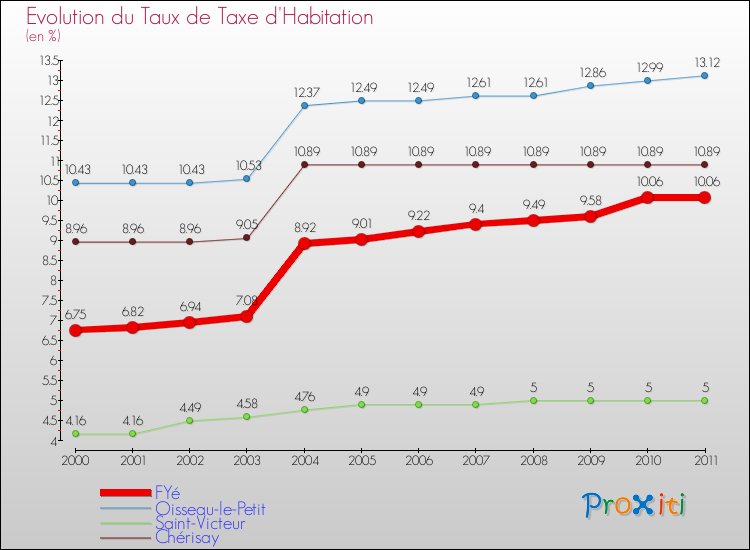 Evolution du taux de la taxe d'habitation pour FYé et les communes proches Comparaison des taux de la taxe d'habitation pour FYé et les communes voisines