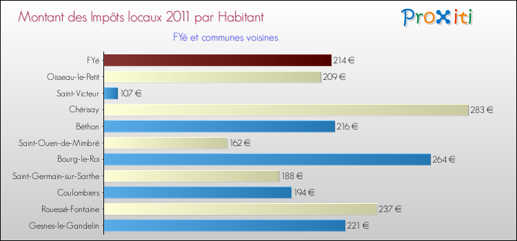 Montant des impôts locaux par Habitant pour FYé et les communes proches Comparaison des impôts locaux par habitant pour FYé et les communes voisines