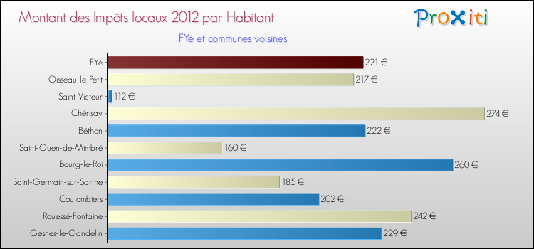 Montant des impôts locaux par Habitant pour FYé et les communes proches Comparaison des impôts locaux par habitant pour FYé et les communes voisines