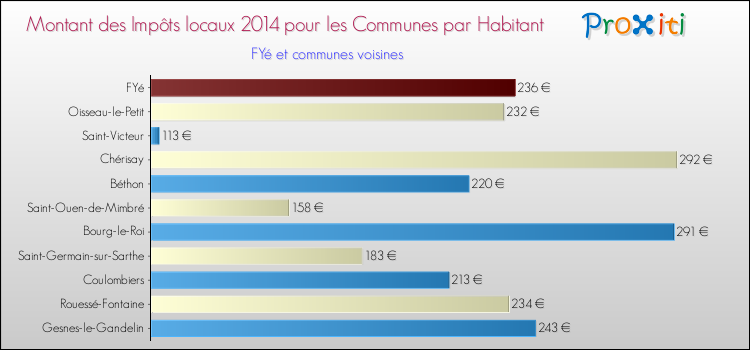Montant des impôts locaux par Habitant pour FYé et les communes proches en 2014 Comparaison des impôts locaux par habitant pour FYé et les communes voisines en 2014
