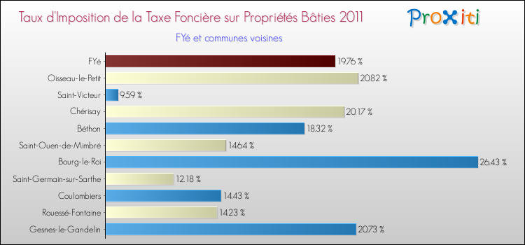 Taux d'imposition de la taxe foncière sur le bati 2011 pour FYé et les communes proches Comparaison des taux d'imposition de la taxe foncière sur le bati 2011 pour FYé et les communes voisines