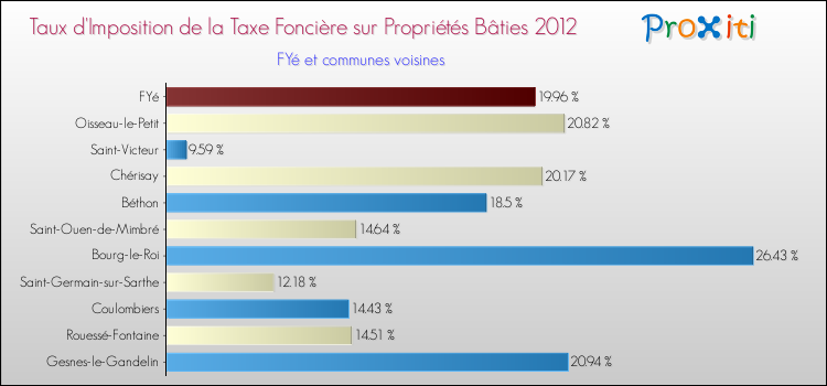 Taux d'imposition de la taxe foncière sur le bati 2012 pour FYé et les communes proches Comparaison des taux d'imposition de la taxe foncière sur le bati 2012 pour FYé et les communes voisines