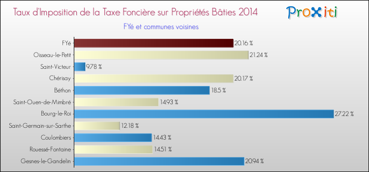 Taux d'imposition de la taxe foncière sur le bati 2014 pour FYé et les communes proches Comparaison des taux d'imposition de la taxe foncière sur le bati 2014 pour FYé et les communes voisines