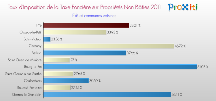Taux d'imposition de la taxe foncière sur les immeubles et terrains non batis 2011 pour FYé et les communes proches Comparaison des taux d'imposition de la taxe foncière sur les immeubles et terrains non batis 2011 pour FYé et les communes voisines