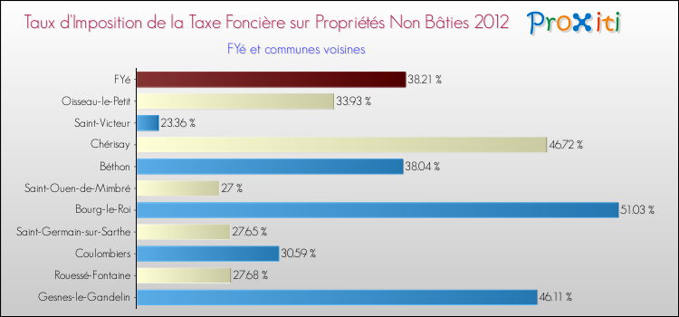 Taux d'imposition de la taxe foncière sur les immeubles et terrains non batis 2012 pour FYé et les communes proches Comparaison des taux d'imposition de la taxe foncière sur les immeubles et terrains non batis 2012 pour FYé et les communes voisines