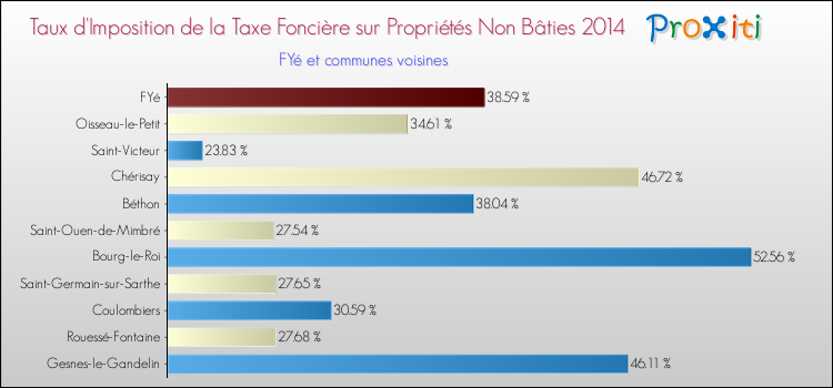 Taux d'imposition de la taxe foncière sur les immeubles et terrains non batis 2014 pour FYé et les communes proches Comparaison des taux d'imposition de la taxe foncière sur les immeubles et terrains non batis 2014 pour FYé et les communes voisines