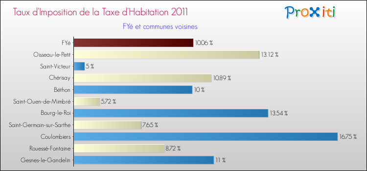Taux d'imposition de la taxe d'habitation 2011 pour FYé et les communes proches Comparaison des taux d'imposition de la taxe d'habitation 2011 pour FYé et les communes voisines