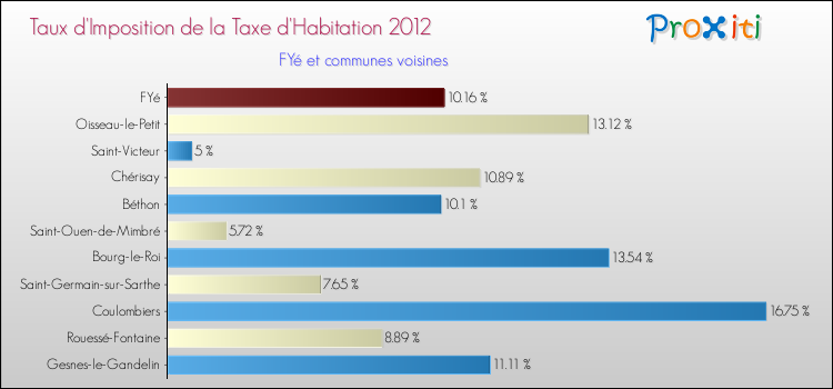 Taux d'imposition de la taxe d'habitation 2012 pour FYé et les communes proches Comparaison des taux d'imposition de la taxe d'habitation 2012 pour FYé et les communes voisines