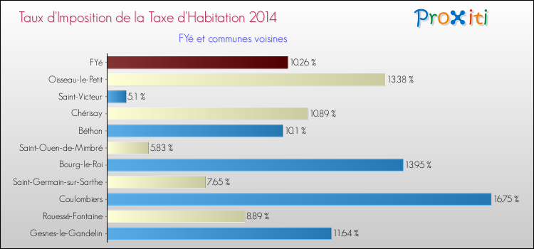Taux d'imposition de la taxe d'habitation 2014 pour FYé et les communes proches Comparaison des taux d'imposition de la taxe d'habitation 2014 pour FYé et les communes voisines