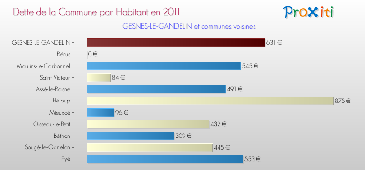 Dette par habitant de la commune en 2011 pour GESNES-LE-GANDELIN et les communes proches Comparaison de la dette par habitant de la commune en 2011 pour GESNES-LE-GANDELIN et les communes voisines
