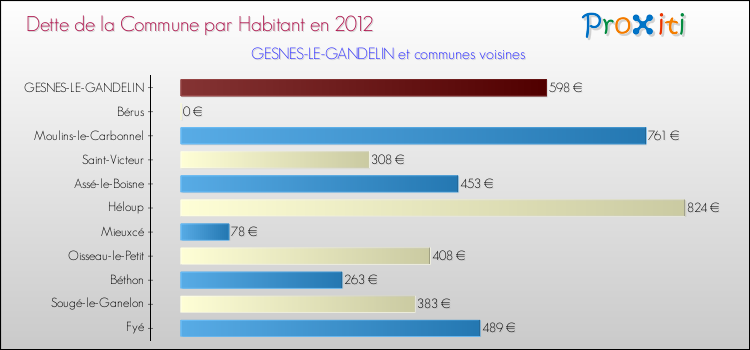 Dette par habitant de la commune en 2012 pour GESNES-LE-GANDELIN et les communes proches Comparaison de la dette par habitant de la commune en 2012 pour GESNES-LE-GANDELIN et les communes voisines