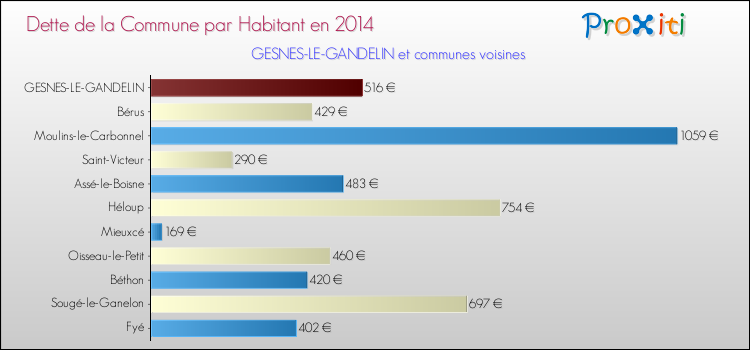 Dette par habitant de la commune en 2014 pour GESNES-LE-GANDELIN et les communes proches Comparaison de la dette par habitant de la commune en 2014 pour GESNES-LE-GANDELIN et les communes voisines