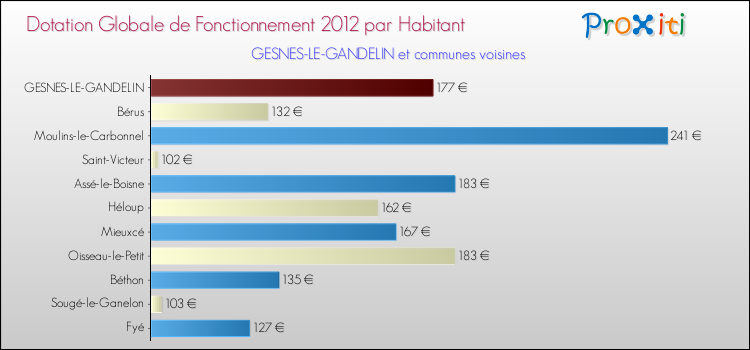 Montant des dotations globales de fonctionnement DGF par Habitant pour GESNES-LE-GANDELIN et les communes proches Comparaison des des dotations globales de fonctionnement DGF par habitant pour GESNES-LE-GANDELIN et les communes voisines