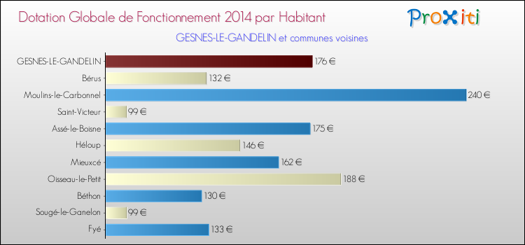Montant des dotations globales de fonctionnement DGF par Habitant pour GESNES-LE-GANDELIN et les communes proches en 2014. Comparaison des des dotations globales de fonctionnement DGF par habitant pour GESNES-LE-GANDELIN et les communes voisines en 2014.