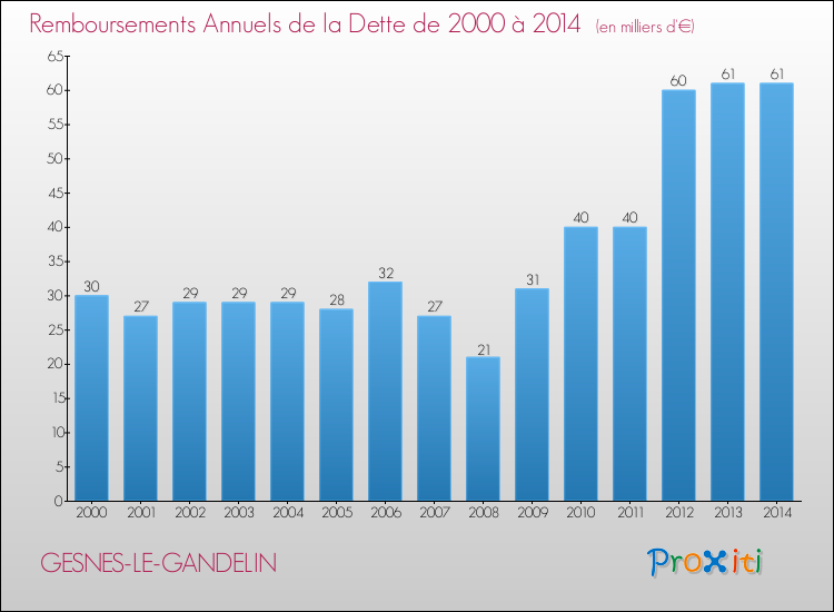 Evolution de l'annuité de la dette pour la commune de GESNES-LE-GANDELIN de 2000 à 2014 Annuités de la dette pour GESNES-LE-GANDELIN de 2000 à 2014