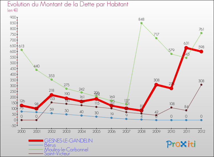 Evolution de la dette par habitant pour la commune de GESNES-LE-GANDELIN et les communes proches de 2000 à 2012 Comparaison de la dette par habitant pour GESNES-LE-GANDELIN et les communes voisines de 2000 à 2012