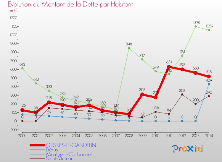 Evolution de la dette par habitant pour la commune de GESNES-LE-GANDELIN et les communes proches de 2000 à 2014 Comparaison de la dette par habitant pour GESNES-LE-GANDELIN et les communes voisines de 2000 à 2014