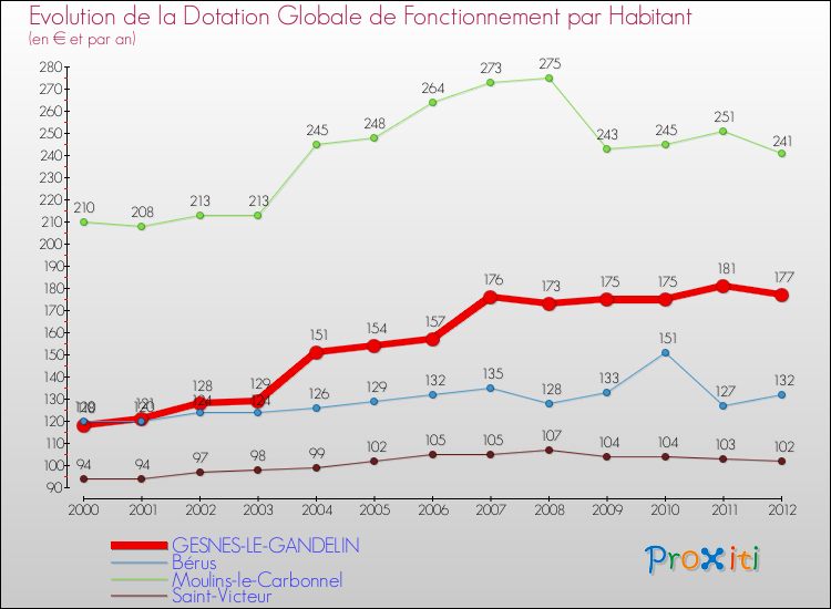 Evolution et montant de la dotation globale de fonctionnement par Habitant pour GESNES-LE-GANDELIN et les communes proches Comparaison des dotations globales de fonctionnement par habitant pour GESNES-LE-GANDELIN et les communes voisines