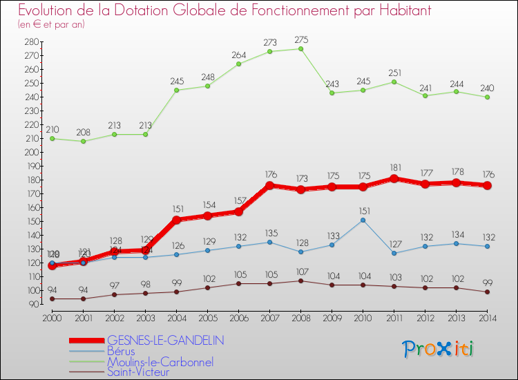 Evolution et montant de la dotation globale de fonctionnement par Habitant pour GESNES-LE-GANDELIN et les communes proches de 2000 à 2014. Comparaison des dotations globales de fonctionnement par habitant pour GESNES-LE-GANDELIN et les communes voisines de 2000 à 2014.