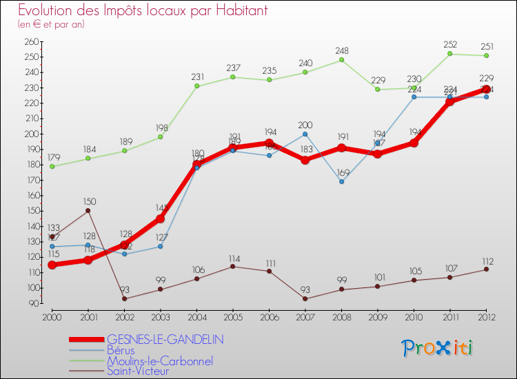 Evolution et montant des impôts locaux par Habitant pour GESNES-LE-GANDELIN et les communes proches Comparaison des impôts locaux par habitant pour GESNES-LE-GANDELIN et les communes voisines