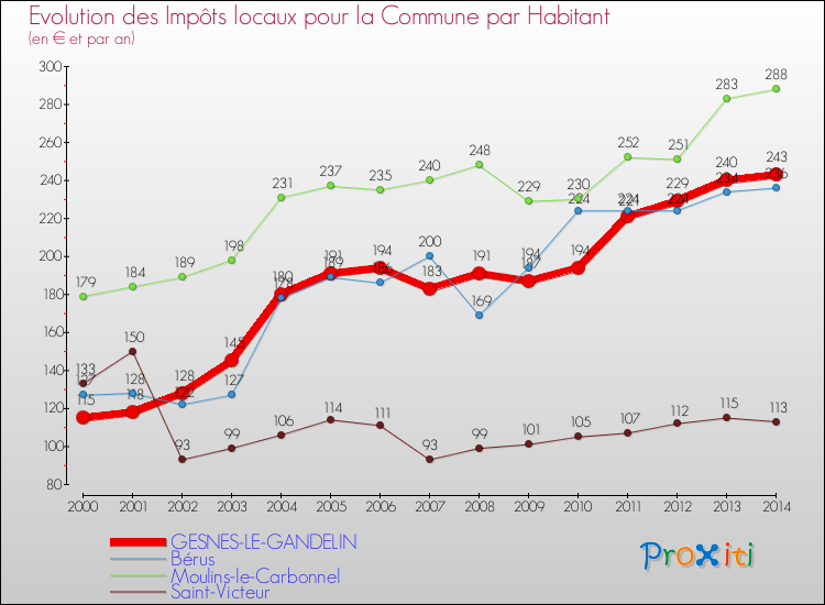 Evolution et montant des impôts locaux par Habitant pour GESNES-LE-GANDELIN et les communes proches de 2000 à 2014 Comparaison des impôts locaux par habitant pour GESNES-LE-GANDELIN et les communes voisines de 2000 à 2014
