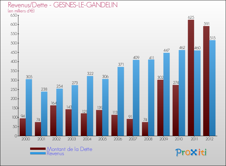 Evolution comparée de la dette et des revenus pour la commune de GESNES-LE-GANDELIN de 2000 à 2012 Comparaison de la dette et des revenus pour GESNES-LE-GANDELIN de 2000 à 2012