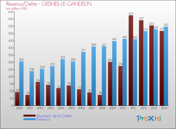 Evolution comparée de la dette et des revenus pour la commune de GESNES-LE-GANDELIN de 2000 à 2014 Comparaison de la dette et des revenus pour GESNES-LE-GANDELIN de 2000 à 2014