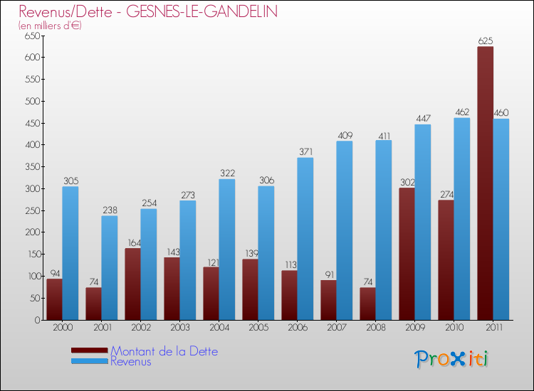 Evolution comparée de la dette et des revenus pour la commune de GESNES-LE-GANDELIN de 2000 à 2011 Comparaison de la dette et des revenus pour GESNES-LE-GANDELIN de 2000 à 2011