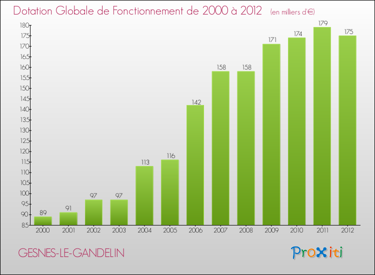 Evolution du montant de la Dotation Globale de Fonctionnement pour la commune de GESNES-LE-GANDELIN de 2000 à 2012 Evolution du montant de la Dotation Globale de Fonctionnement pour GESNES-LE-GANDELIN de 2000 à 2012