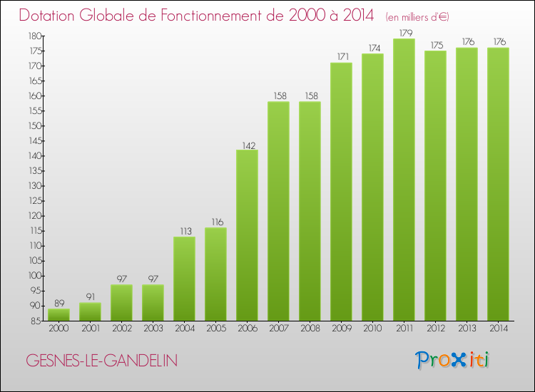 Evolution du montant de la Dotation Globale de Fonctionnement pour la commune de GESNES-LE-GANDELIN de 2000 à 2014 Evolution du montant de la Dotation Globale de Fonctionnement pour GESNES-LE-GANDELIN de 2000 à 2014