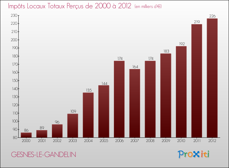 Evolution des Impôts Locaux pour la commune de GESNES-LE-GANDELIN de 2000 à 2012 Evolution des Impôts Locaux pour GESNES-LE-GANDELIN de 2000 à 2012