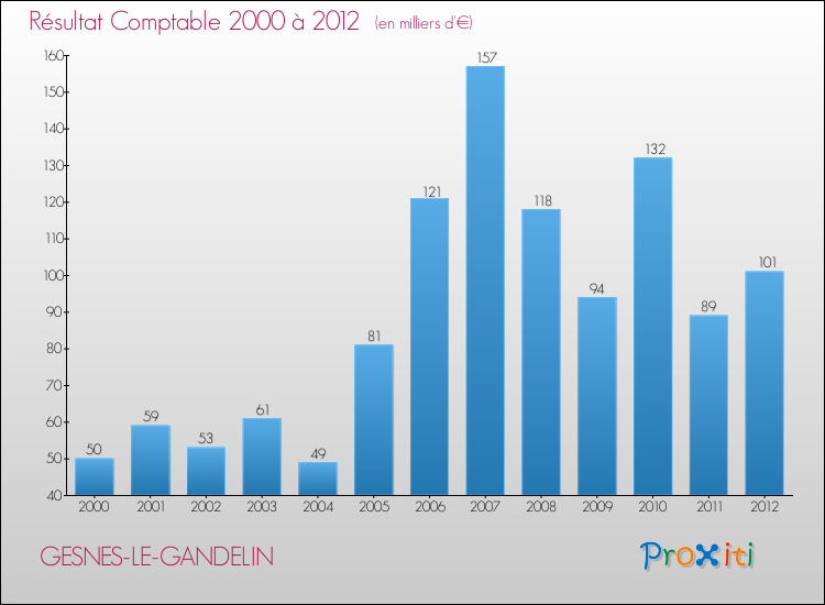 Evolution du résultat comptable pour la commune de GESNES-LE-GANDELIN de 2000 à 2012 Evolution du résultat comptable pour GESNES-LE-GANDELIN de 2000 à 2012
