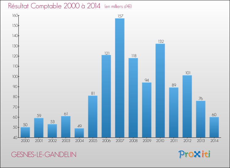 Evolution du résultat comptable pour la commune de GESNES-LE-GANDELIN de 2000 à 2014 Evolution du résultat comptable pour GESNES-LE-GANDELIN de 2000 à 2014