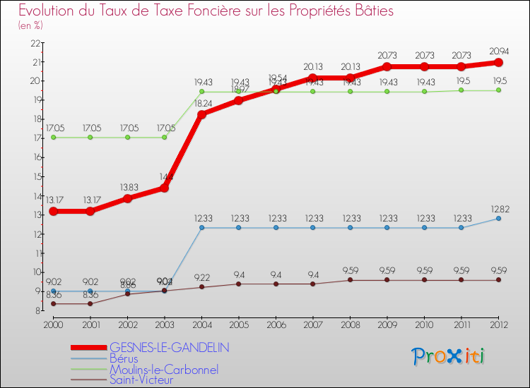 Evolution du taux de la taxe foncière sur le bati pour GESNES-LE-GANDELIN et les communes proches de 2000 à 2012 Comparaison des taux de taxe foncière sur le bati pour GESNES-LE-GANDELIN et les communes voisines de 2000 à 2012