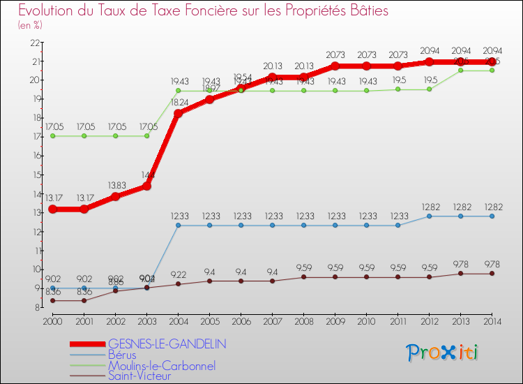 Evolution du taux de la taxe foncière sur le bati pour GESNES-LE-GANDELIN et les communes proches de 2000 à 2014 Comparaison des taux de taxe foncière sur le bati pour GESNES-LE-GANDELIN et les communes voisines de 2000 à 2014