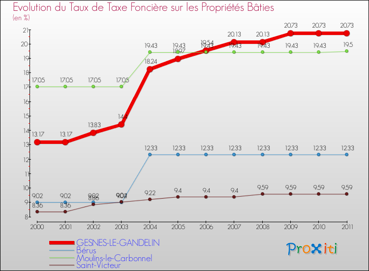 Evolution du taux de la taxe foncière sur le bati pour GESNES-LE-GANDELIN et les communes proches Comparaison des taux de taxe foncière sur le bati pour GESNES-LE-GANDELIN et les communes voisines