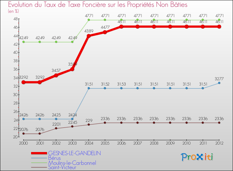 Evolution du taux de la taxe foncière sur les immeubles et terrains non batis pour GESNES-LE-GANDELIN et les communes proches de 2000 à 2012 Comparaison des taux de la taxe foncière sur les immeubles et terrains non batis pour GESNES-LE-GANDELIN et les communes voisines de 2000 à 2012