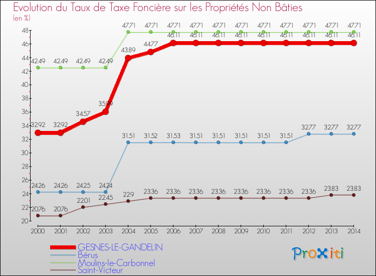 Evolution du taux de la taxe foncière sur les immeubles et terrains non batis pour GESNES-LE-GANDELIN et les communes proches de 2000 à 2014 Comparaison des taux de la taxe foncière sur les immeubles et terrains non batis pour GESNES-LE-GANDELIN et les communes voisines de 2000 à 2014