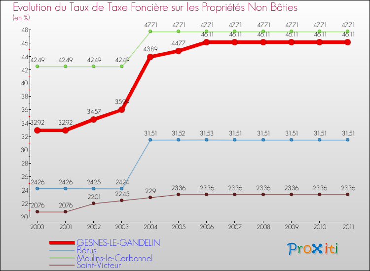 Evolution du taux de la taxe foncière sur les immeubles et terrains non batis pour GESNES-LE-GANDELIN et les communes proches Comparaison des taux de la taxe foncière sur les immeubles et terrains non batis pour GESNES-LE-GANDELIN et les communes voisines