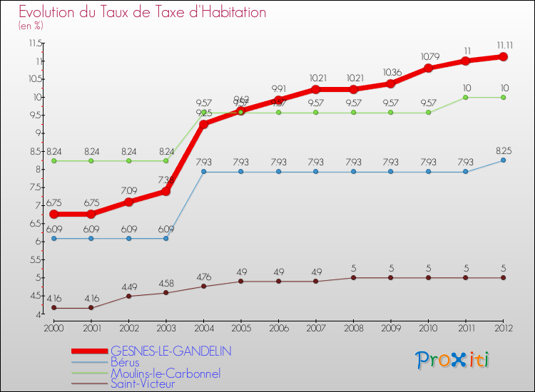 Evolution du taux de la taxe d'habitation pour GESNES-LE-GANDELIN et les communes proches Comparaison des taux de la taxe d'habitation pour GESNES-LE-GANDELIN et les communes voisines