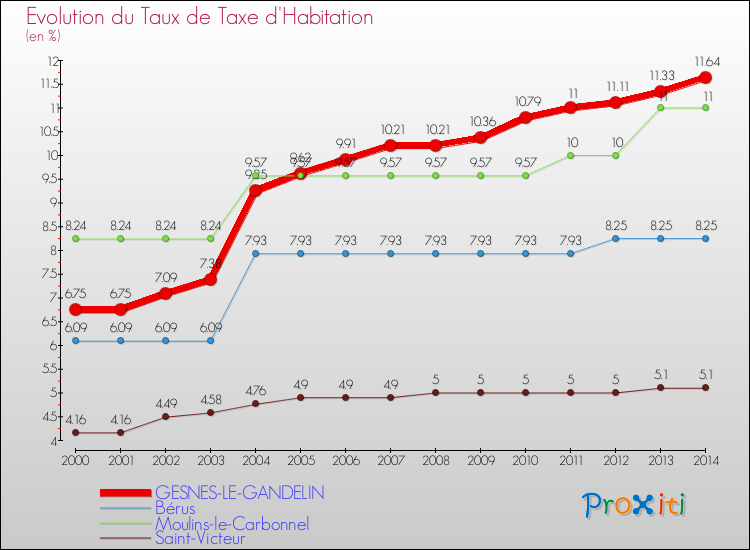 Evolution du taux de la taxe d'habitation pour GESNES-LE-GANDELIN et les communes proches de 2000 à 2014 Comparaison des taux de la taxe d'habitation pour GESNES-LE-GANDELIN et les communes voisines de 2000 à 2014