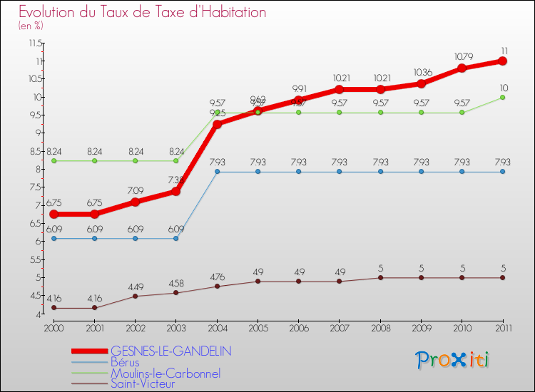 Evolution du taux de la taxe d'habitation pour GESNES-LE-GANDELIN et les communes proches Comparaison des taux de la taxe d'habitation pour GESNES-LE-GANDELIN et les communes voisines
